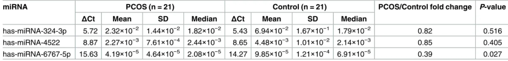 Table 2. Relative expression of serum miRNAs between women with PCOS and control subjects (2 - Δ Ct ).