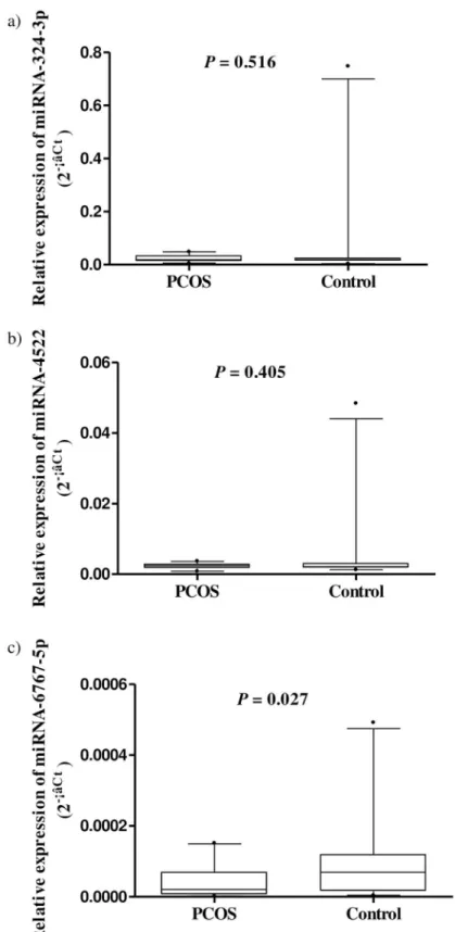 Fig 1. A boxplot for the relative expression of serum miRNAs in women with PCOS and control subjects from the quantitative real-time polymerase chain reaction analysis