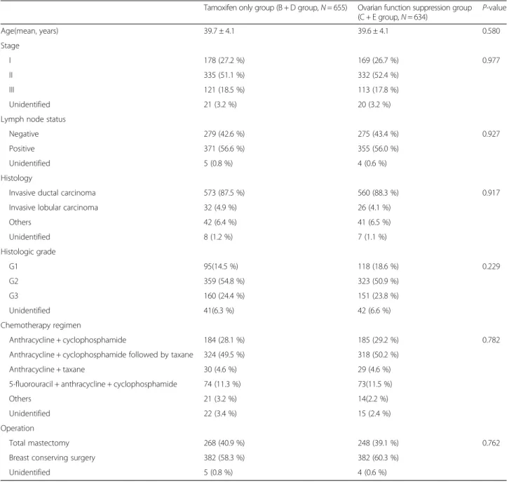 Table 2 Demographics of randomized patients