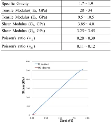Table 1 Design variable of composite frame No. Design Thickness Material