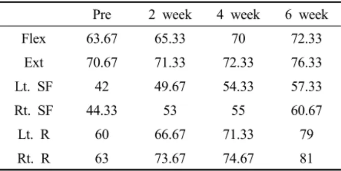 Table  2.  Comparisons  of  Cervical  ROM  after  intervention