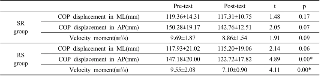 Table 3. A comparison of the value of difference of static balance between the groups