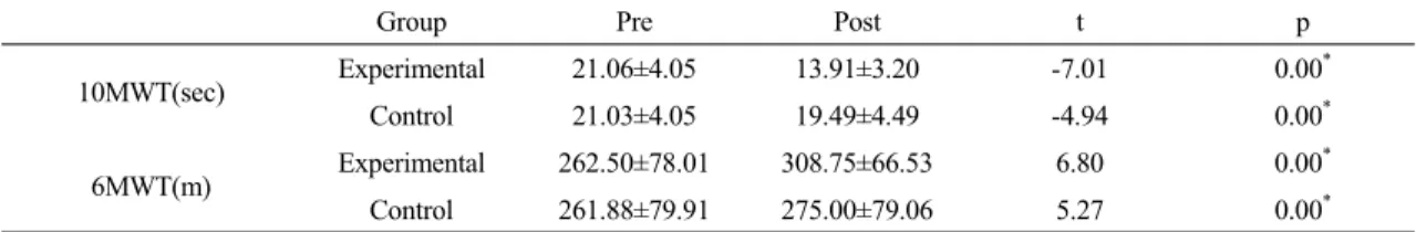 Table 3. Change of walking ability between experimental group and control group 