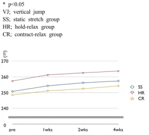 Table 3. Comparison between stretch techniques for duration of stretch application on VJ performance (unit: cm)