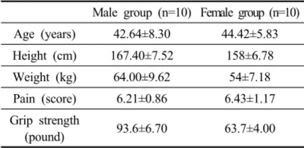 Table 1. General characteristics of subjects (n=20)