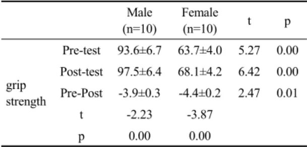 Table 3. A comparison of grip strength(N=20) 