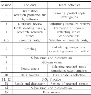 Table  1.  Capstone  design  nursing  research  course