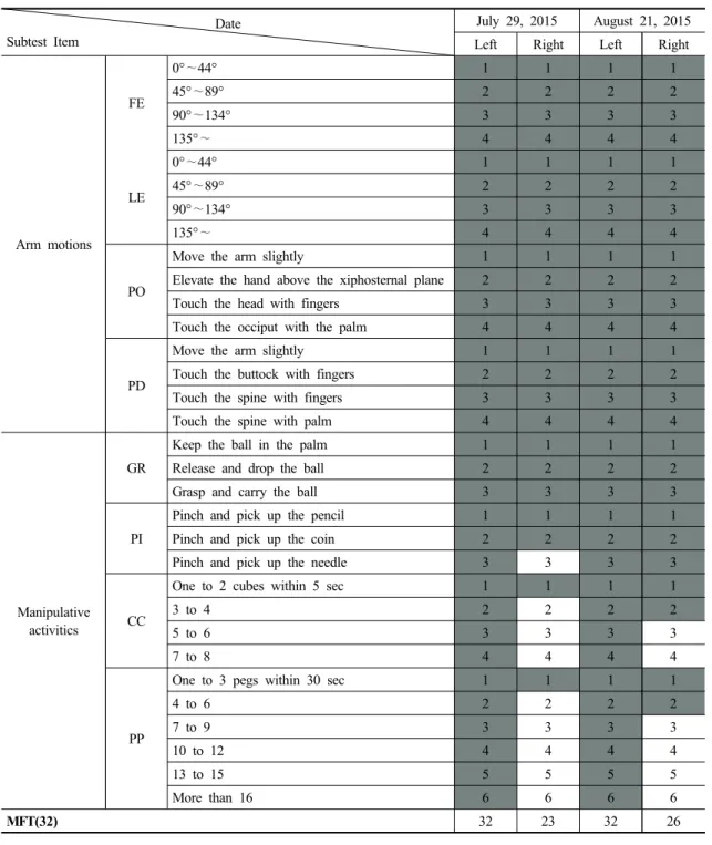 Table 3. Change of manual function test in subject