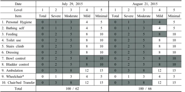 Table 4. Change of modified barthel index in subject