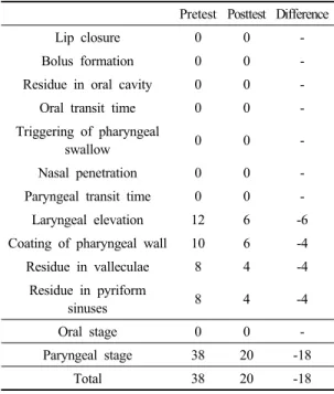 Table 3. The changes of Penetration Aspiration scale 