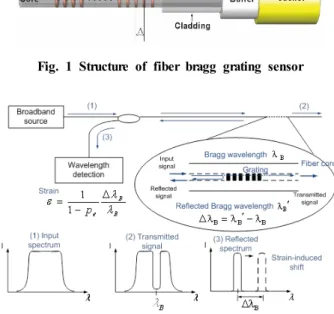 Fig. 2 Measuring principle of fiber bragg grating sensor기, 인공위성, 항공기 등에 사용하는 복합재료들은 비강도 및 비강성의 우수성 있는 재료를 사용함으로 경량화 설계에 가장 적합한 재료로 인정받고 있고 그 사용 비중이 점차 증가하고 있다