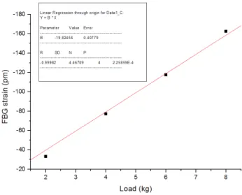 Fig. 9 Structure of a blade model attached with FBG sensor  probes system