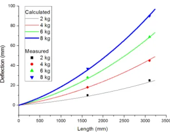 Fig. 14 Deflection calculated from FBG strains and measured  from steel scale