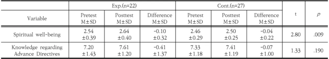 Table 3. Spiritual well-being, Knowledge regarding Advance Directives Before and After Program by Groups.