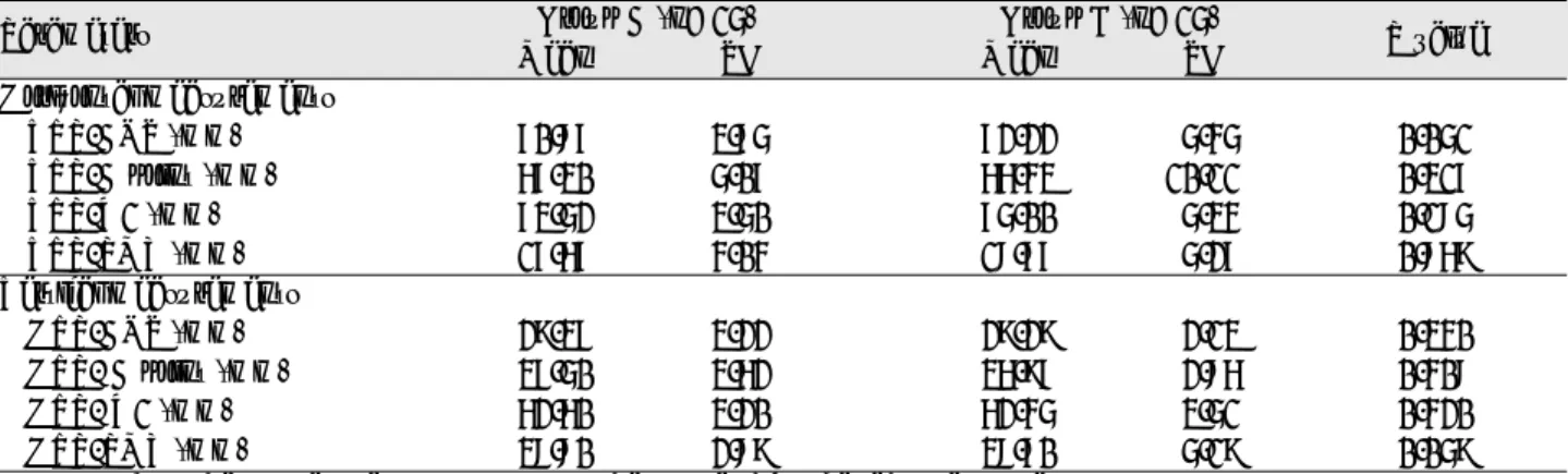 Table 2. Comparision of Group A and B on the presurgical stage by Wilcoxon rank sum test