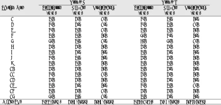 Table 5. Postsurgical change(T3-T2) evaluated by Wilcoxon rank sum test