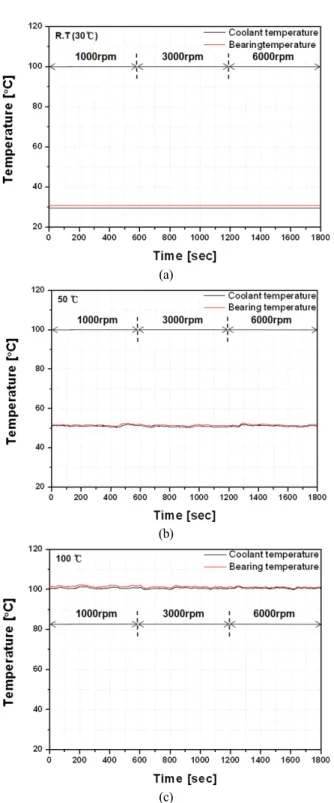 Fig. 7 Torque with respect to motor speed on SiC bearing; 