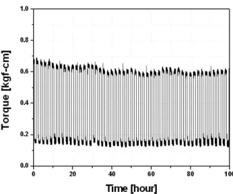 Fig. 10 Torque with respect to motor speed on carbon bearing