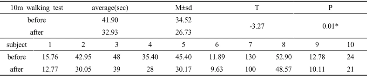 Table 2. Comparision of gait speed between before and after symmetrical reciprocal pattern of scapula and pelvis exercise