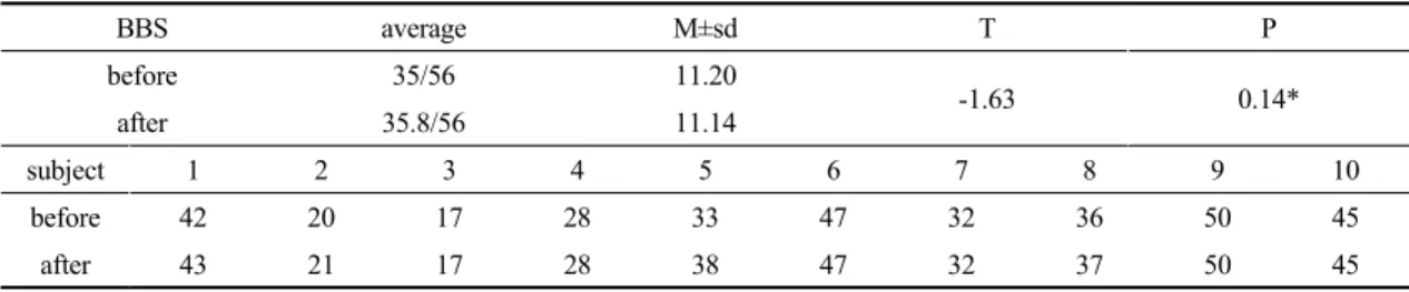 Table 3. Comparision of balance between before and after symmetrical reciprocal pattern of scapula and pelvis exercise