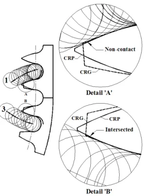 Fig. 6 Variation of profile modification coefficients향인 CRP 영역에서 CRG 치형과 접촉하여야 하고, 역회전 시에는  3번 롤러는 CRG 영역에서 CRP 치형과 접촉하여야 한다