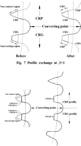 Fig. 7 Profile exchange at >1