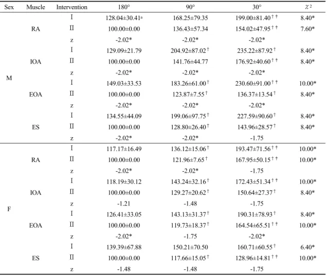 Table 2. Change of Trunk muscle Activation in the Upper Extremity patterns