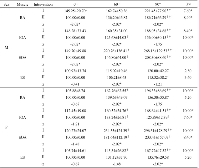 Table 3. Change of Trunk muscle Activation in the Lower Extremity patterns