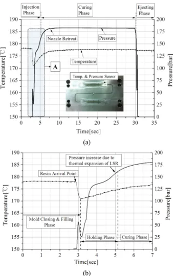 Fig. 7 Temperature profiles on mold surface during heating