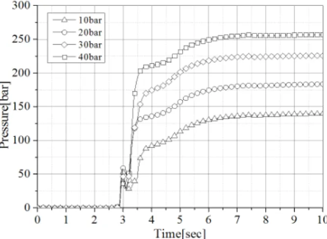 Fig. 12 Effect of curing time on cavity pressure