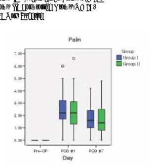 Table 3. Visual Analogue Scale Test