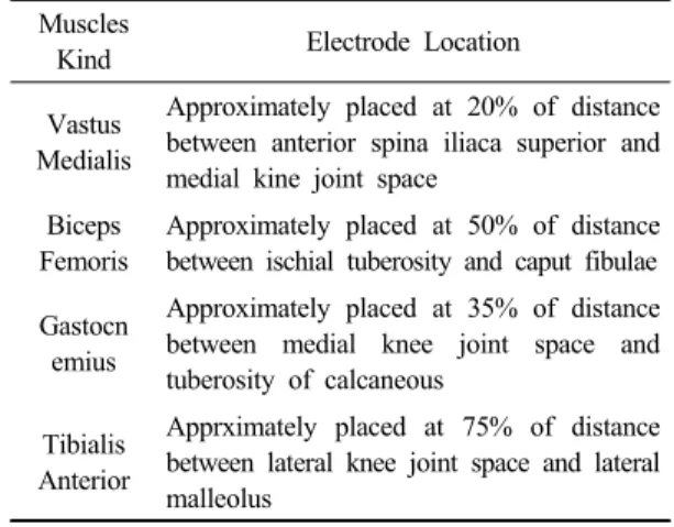 Table 1. Electrode location of the lower extremity muscles