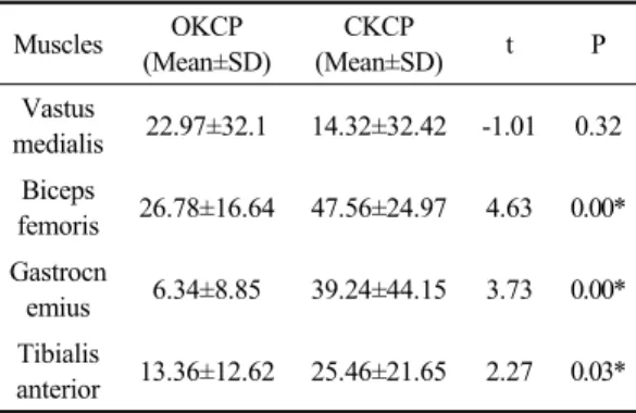 Table 3. Comparison of muscle activations according to the application of the patterns(%MVIC)