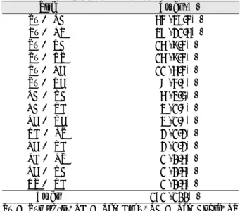 Table 6. Distribution of fracture site 