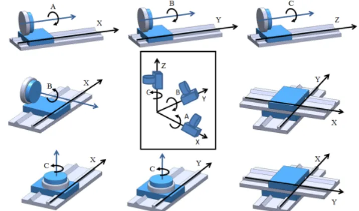 Fig. 1 Five-axis configuration: FYXCFZB