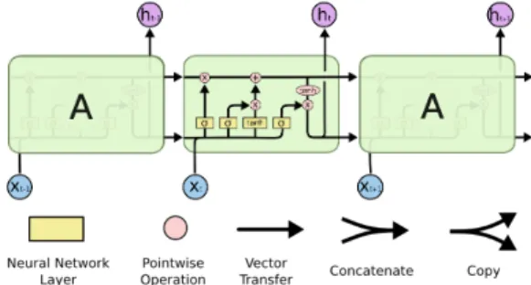 Fig.  1.  The  repeating  module  in  an  LSTM[5]