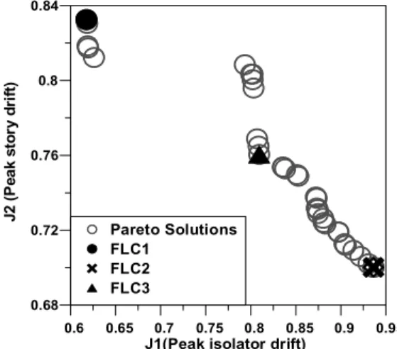 Fig.  7.  Pareto  optimal  solutions