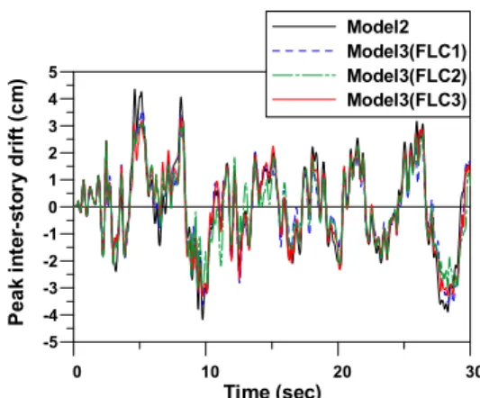 Fig.  11.  Peak  inter-story  drift  time  histories