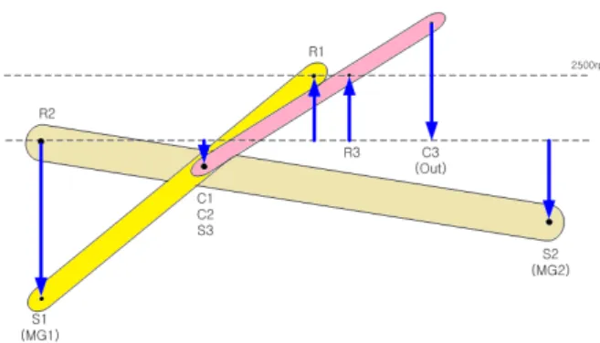 Fig. 13 Velocity lever of 146 mode at sun gear speed of 2nd planetary  gear is negative number
