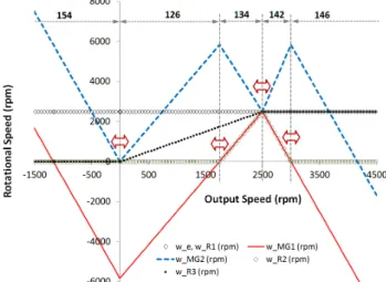 Fig. 22 Speed conversion characteristics for each modeclutch를 거쳐 다시 엔진의 Power와 합쳐져 R3로 전달된다