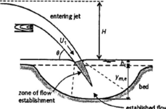 Fig.  1.  Schematic  diagram  of  drop  scour  [7]
