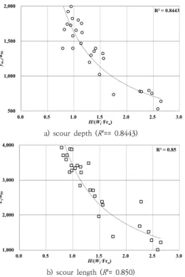 Fig.  7.  Correlation  analysis  of  scour  scales