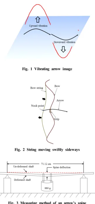 Fig. 2 String moving swiftly sideways