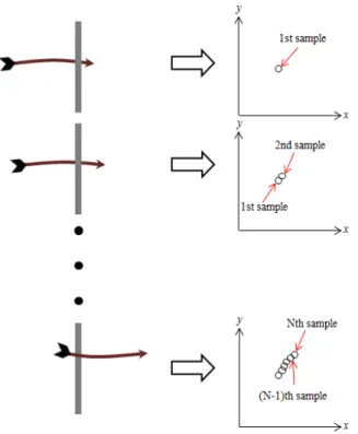 Fig. 8 Result of measuring a arrow location 2.2 궁사의  패러독스 크기 측정궁사의 패러독스 크기를 측정하기 위해서 프레임을 이용한 위치 측정은 필수이다