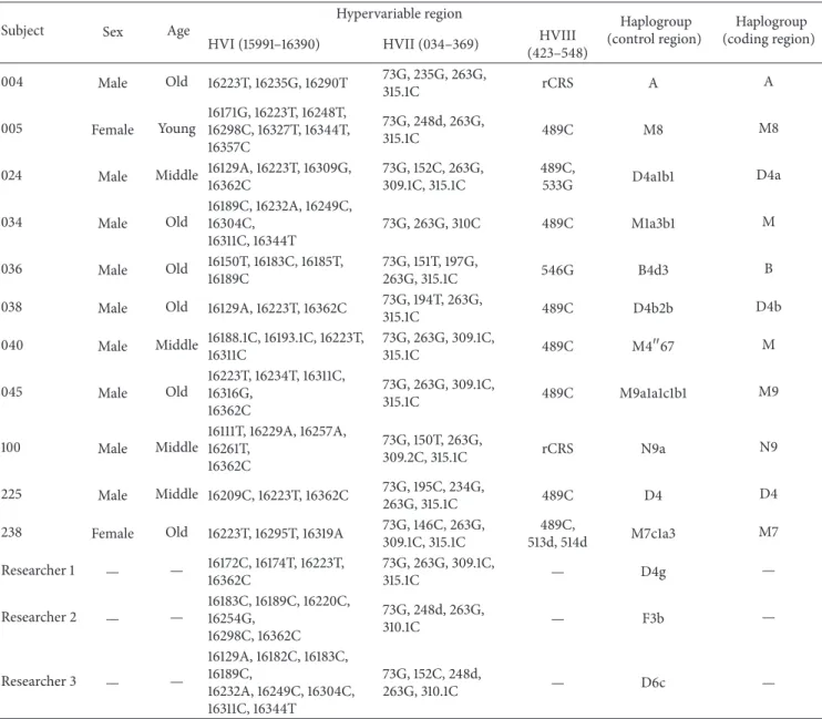 Table 1: Sequencing analysis result of mtDNA coding and control region.