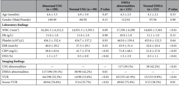Table 1.   Comparison of variables between patients with and without abnormalities in USG and DMSA  scans