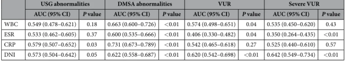 Table 3.   Multiple logistic regression analysis of laboratory parameters for the prediction of USG and  DMSA abnormalities and VUR or severe VUR