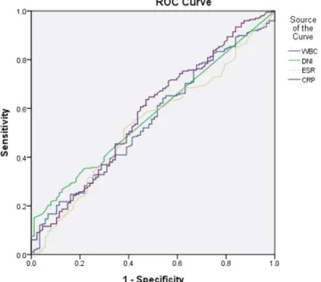 Figure 1.  Receiver operating characteristic (ROC) curve of DNI and other inflammatory markers for the  prediction of USG abnormalities