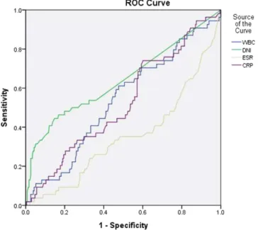 Figure 4.  Receiver operating characteristic (ROC) curve of DNI and other inflammatory markers for the  prediction of severe VUR