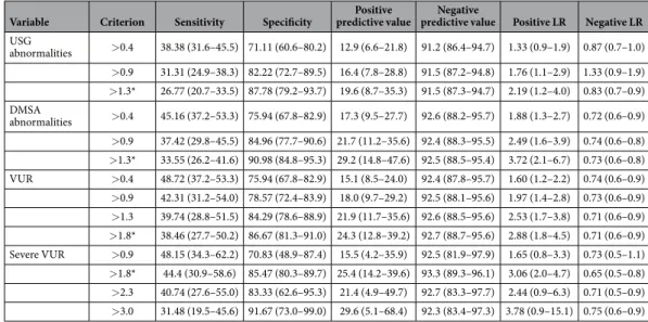 Table 5.   Diagnostic accuracy of DNI for the prediction of renal USG and DMSA abnormalities and VUR  or severe VUR